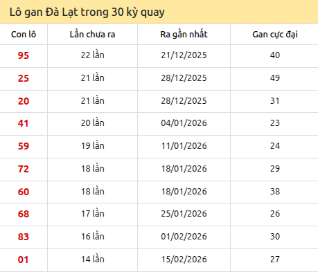 Thống kê lô gan XSDL trong 30 kỳ quay thưởng gần đây Thống kê lô gan XSDL trong 30 kỳ quay thưởng gần đây