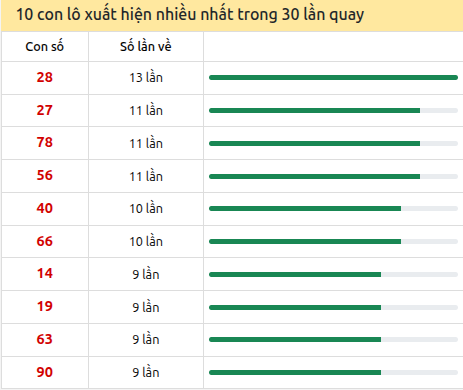 Thống kê lô tô về nhiều nhất xổ số Đà Lạt trong 30 lần quay thưởng Thống kê lô tô về nhiều nhất xổ số Đà Lạt trong 30 lần quay thưởng