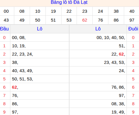 Tổng hợp loto xổ số Đà Lạt về kỳ trước Tổng hợp loto xổ số Đà Lạt về kỳ trước