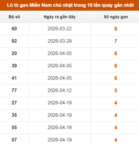 Theo dõi loto gan XSMN 24/05/2026 Theo dõi loto gan XSMN 24/05/2026