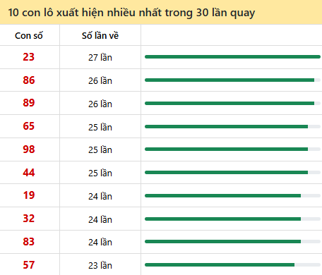 Tần suất lô XSMN về nhất trong 30 lần quay Tần suất lô XSMN về nhất trong 30 lần quay