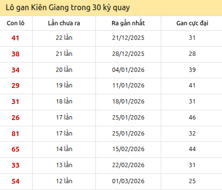 Thống kê lô gan XSKG trong 30 kỳ quay thưởng gần đây Thống kê lô gan XSKG trong 30 kỳ quay thưởng gần đây