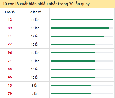 Thống kê lô tô về nhiều nhất xổ số Kiên Giang trong 30 lần quay thưởng Thống kê lô tô về nhiều nhất xổ số Kiên Giang trong 30 lần quay thưởng