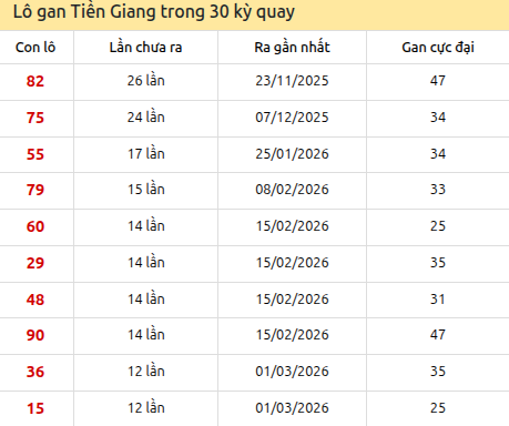 Thống kê lô gan XSTG trong 30 kỳ quay thưởng gần đây Thống kê lô gan XSTG trong 30 kỳ quay thưởng gần đây