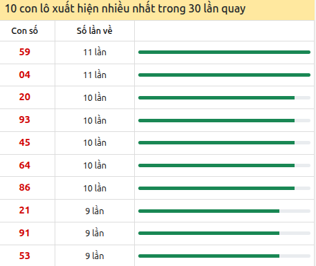 Thống kê lô tô về nhiều nhất xổ số Tiền Giang trong 30 lần quay thưởng Thống kê lô tô về nhiều nhất xổ số Tiền Giang trong 30 lần quay thưởng