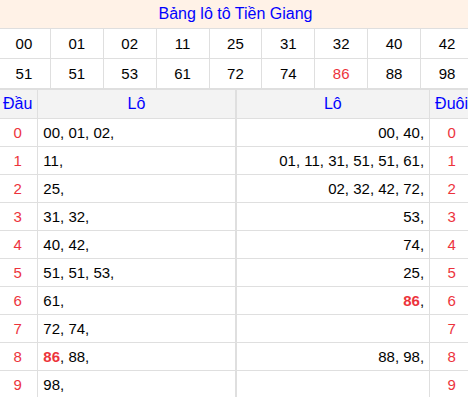 Tổng hợp loto xổ số Tiền Giang về kỳ trước Tổng hợp loto xổ số Tiền Giang về kỳ trước