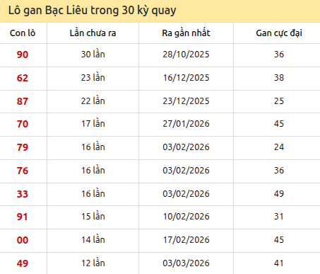 Thống kê lô gan XSBL trong 30 kỳ quay thưởng gần đây