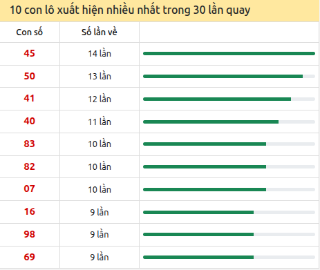 Thống kê lô tô về nhiều nhất xổ số Bạc Liêu trong 30 lần quay thưởng