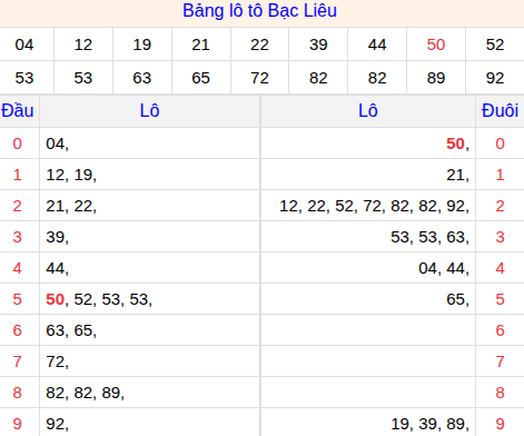 Tổng hợp loto xổ số Bạc Liêu về kỳ trước