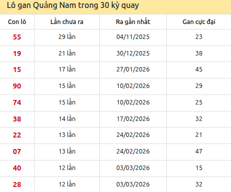 Thống kê lô gan XSDLK trong 30 kỳ quay thưởng gần đây