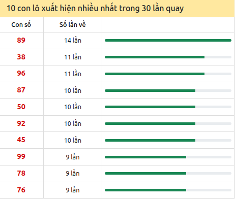 Thống kê lô tô về nhiều nhất xổ số Đắc Lắc trong 30 lần quay thưởng