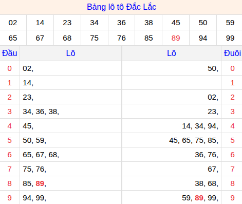 Tổng hợp loto xổ số Đắc Lắc về kỳ trước