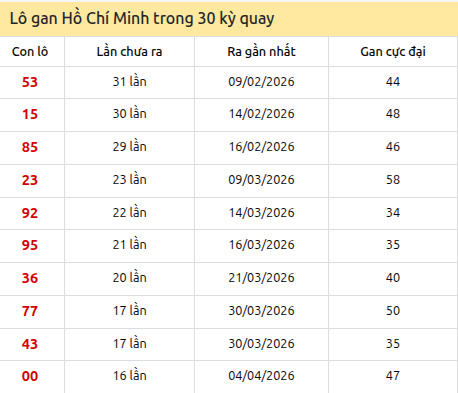 Thống kê lô gan XSHCM trong 30 kỳ quay thưởng gần đây