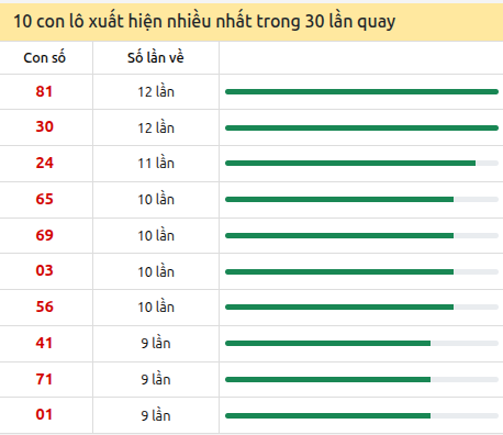Thống kê lô tô về nhiều nhất xổ số Hồ Chí Minh trong 30 lần quay thưởng