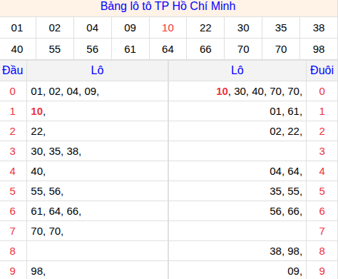 Tổng hợp loto xổ số Hồ Chí Minh về kỳ trước