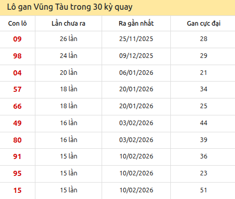 Thống kê lô gan XSVT trong 30 kỳ quay thưởng gần đây