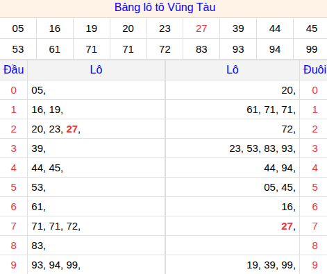 Tổng hợp loto xổ số Vũng Tàu về kỳ trước