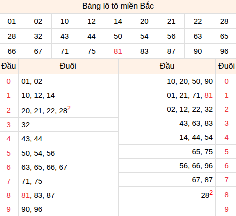 Tổng hợp loto miền Bắc đã về ngày hôm qua Tổng hợp loto miền Bắc đã về ngày hôm qua