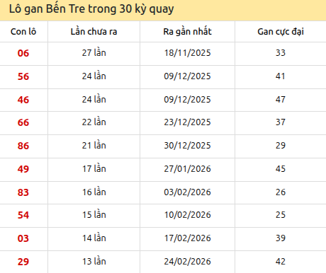 Thống kê lô gan XSBT trong 30 kỳ quay thưởng gần đây