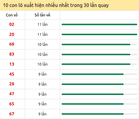 Thống kê lô tô về nhiều nhất xổ số Bến Tre trong 30 lần quay thưởng