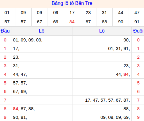 Tổng hợp loto xổ số Bến Tre về kỳ trước