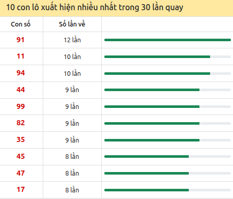 Thống kê lô tô về nhiều nhất xổ số Cà Mau trong 30 lần quay thưởng