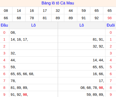 Tổng hợp loto xổ số Cà Mau về kỳ trước