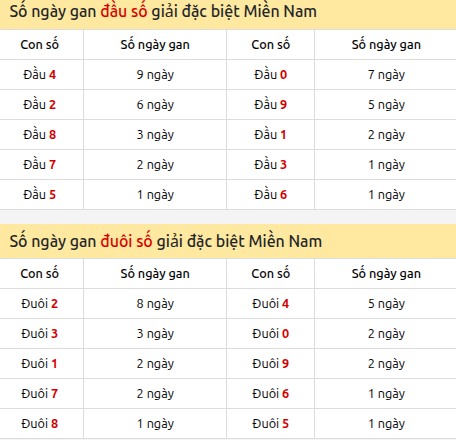 Khám phá thông tin đầu đuôi số XSMN lâu chưa về tính đến 25/05/2026 Khám phá thông tin đầu đuôi số XSMN lâu chưa về tính đến 25/05/2026