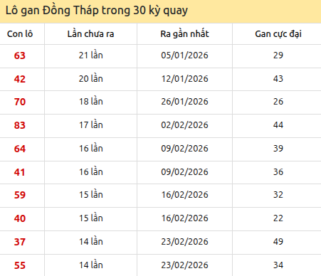 Thống kê lô gan XSDT trong 30 kỳ quay thưởng gần đây Thống kê lô gan XSDT trong 30 kỳ quay thưởng gần đây