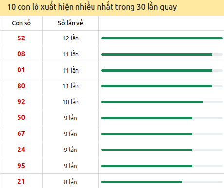 Thống kê lô tô về nhiều nhất xổ số Đồng Tháp trong 30 lần quay thưởng Thống kê lô tô về nhiều nhất xổ số Đồng Tháp trong 30 lần quay thưởng