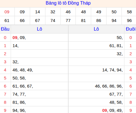 Tổng hợp loto xổ số Đồng Tháp về kỳ trước Tổng hợp loto xổ số Đồng Tháp về kỳ trước