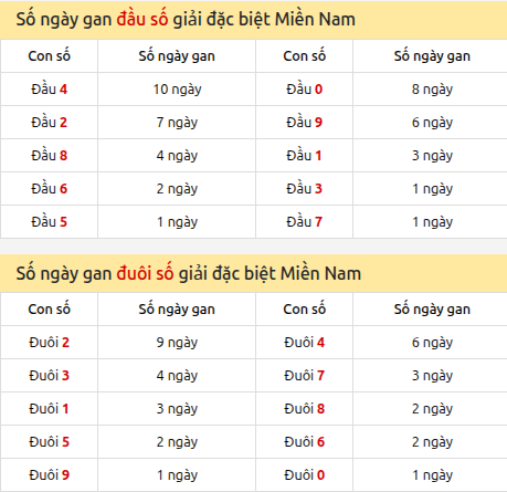Khám phá thông tin đầu đuôi số XSMN lâu chưa về tính đến 26/05/2026