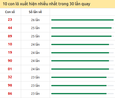 Tần suất lô XSMN về nhất trong 30 lần quay