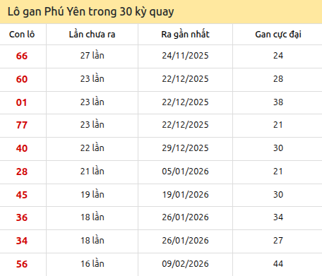 Thống kê lô gan XSPY trong 30 kỳ quay thưởng gần đây