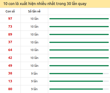 Thống kê lô tô về nhiều nhất xổ số Phú Yên trong 30 lần quay thưởng
