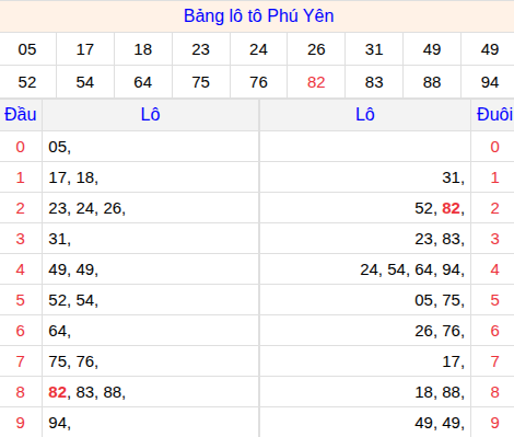 Tổng hợp loto xổ số Phú Yên về kỳ trước