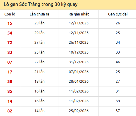 Thống kê lô gan XSST trong 30 kỳ quay thưởng gần đây