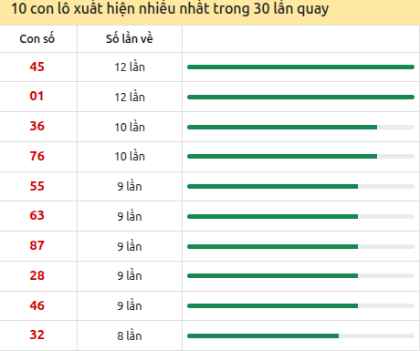 Thống kê lô tô về nhiều nhất xổ số Sóc Trăng trong 30 lần quay thưởng Thống kê lô tô về nhiều nhất xổ số Sóc Trăng trong 30 lần quay thưởng