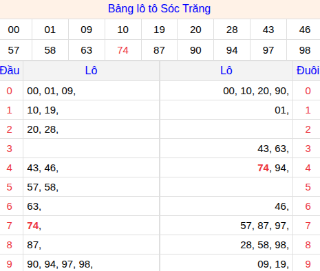 Tổng hợp loto xổ số Sóc Trăng về kỳ trước Tổng hợp loto xổ số Sóc Trăng về kỳ trước
