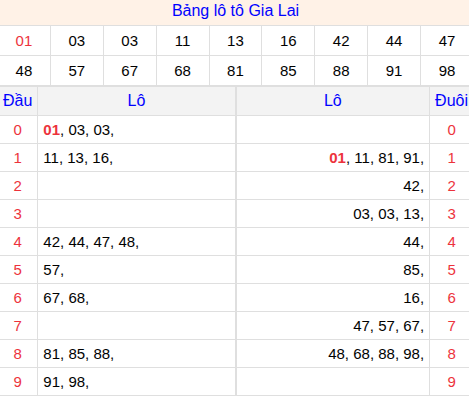 Bảng kết quả Gia Lai 22/05/2026 kỳ trước Bảng kết quả Gia Lai 22/05/2026 kỳ trước