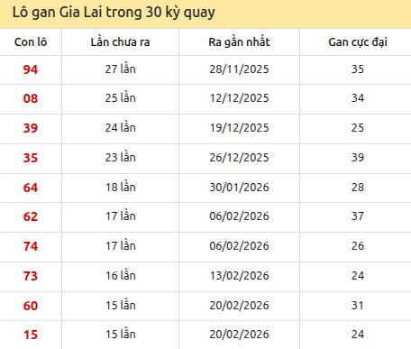 Thống kê lô gan XSGL trong 30 kỳ quay thưởng gần đây Thống kê lô gan XSGL trong 30 kỳ quay thưởng gần đây