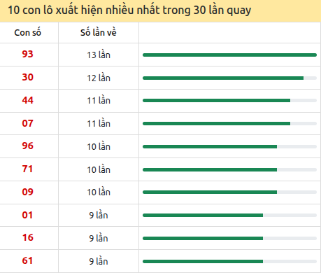 Thống kê lô tô về nhiều nhất xổ số Gia Lai trong 30 lần quay thưởng Thống kê lô tô về nhiều nhất xổ số Gia Lai trong 30 lần quay thưởng
