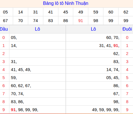 Tổng hợp loto xổ số Ninh Thuận về kỳ trước