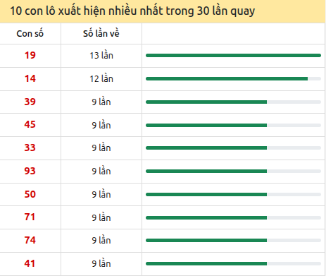Thống kê lô tô về nhiều nhất xổ số Ninh Thuận trong 30 lần quay thưởng