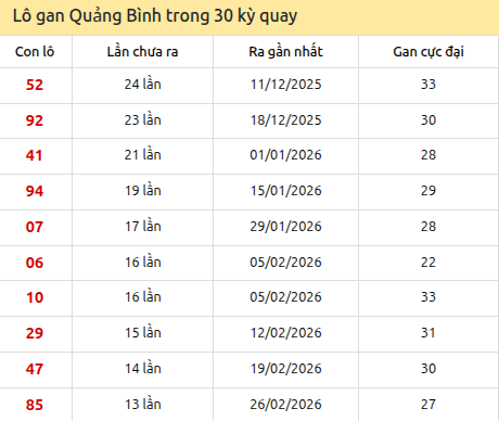 Thống kê lô gan XSQB trong 30 kỳ quay thưởng gần đây