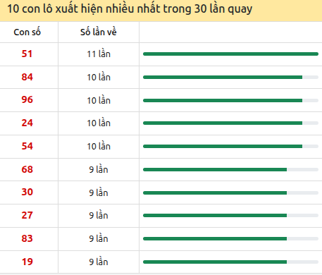Thống kê lô tô về nhiều nhất xổ số Quảng Bình trong 30 lần quay thưởng