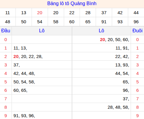 Tổng hợp loto xổ số Quảng Bình về kỳ trước
