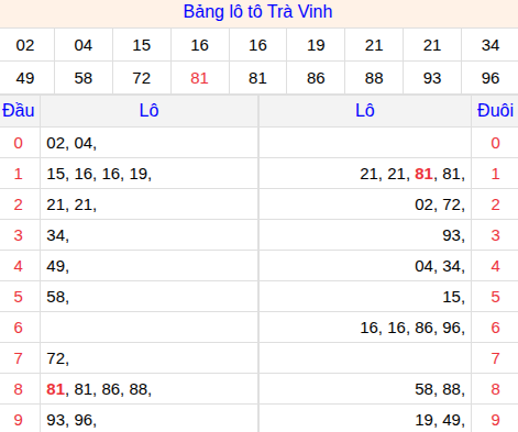 Tổng hợp loto xổ số Trà Vinh về kỳ trước