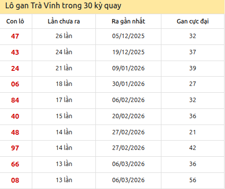 Thống kê lô gan XSTV trong 30 kỳ quay thưởng gần đây