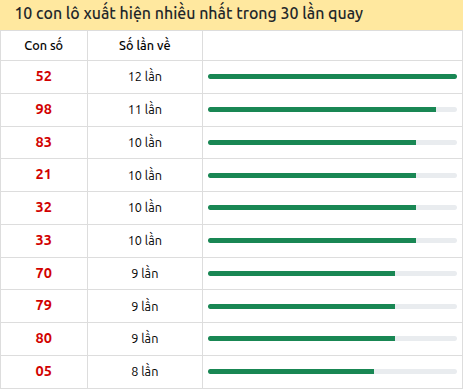 Thống kê lô tô về nhiều nhất xổ số Trà Vinh trong 30 lần quay thưởng